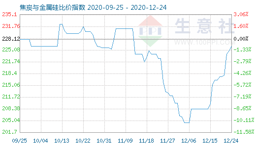 12月24日焦炭与金属硅比价指数图