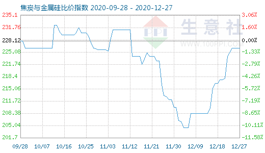 12月27日焦炭与金属硅比价指数图