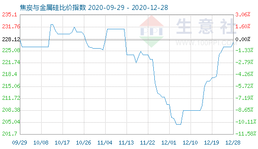 12月28日焦炭与金属硅比价指数图