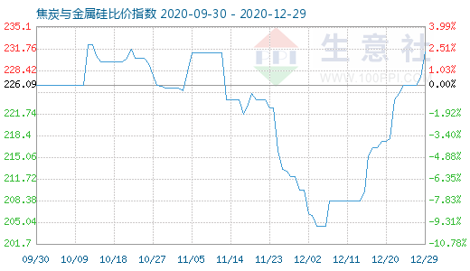 12月29日焦炭与金属硅比价指数图