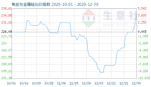 12月30日焦炭与金属硅比价指数图