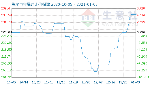 1月3日焦炭与金属硅比价指数图