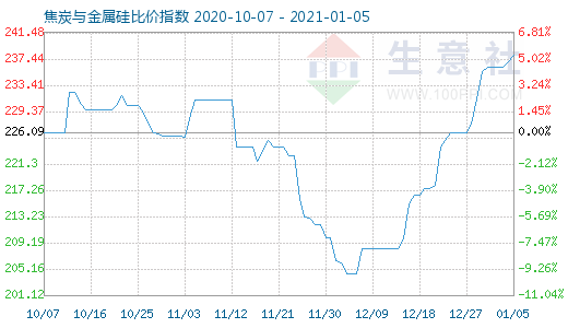 1月5日焦炭与金属硅比价指数图