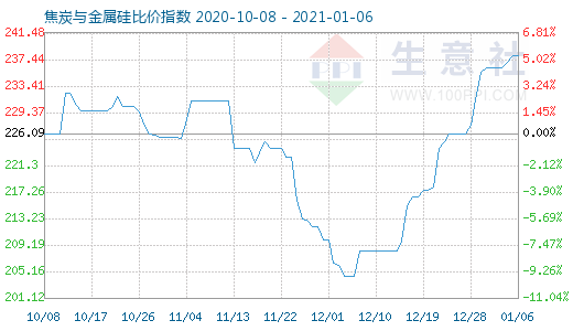 1月6日焦炭与金属硅比价指数图