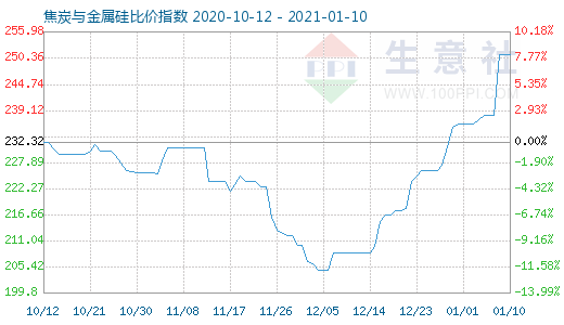 1月10日焦炭与金属硅比价指数图