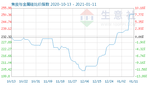 1月11日焦炭与金属硅比价指数图