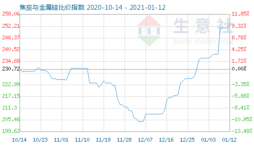 1月12日焦炭与金属硅比价指数图