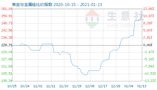 1月13日焦炭与金属硅比价指数图