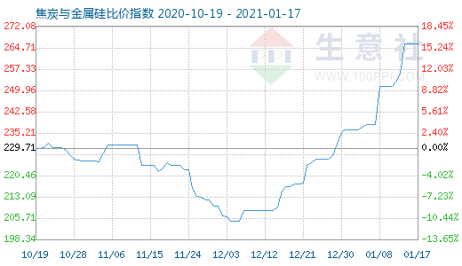 1月17日焦炭与金属硅比价指数图