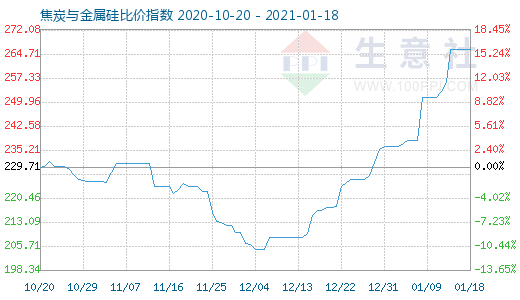 1月18日焦炭与金属硅比价指数图