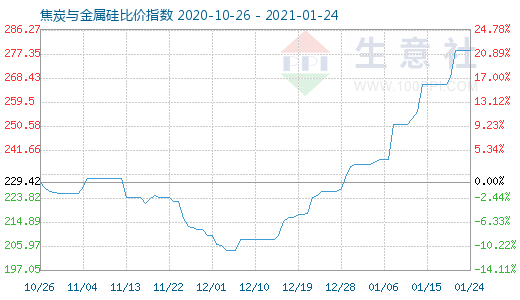 1月24日焦炭与金属硅比价指数图