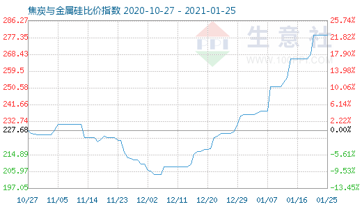 1月25日焦炭与金属硅比价指数图