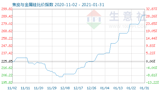 1月31日焦炭与金属硅比价指数图