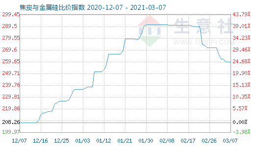 3月7日焦炭与金属硅比价指数图