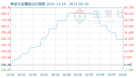 3月14日焦炭与金属硅比价指数图