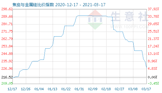3月17日焦炭与金属硅比价指数图