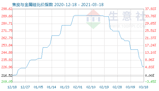 3月18日焦炭与金属硅比价指数图
