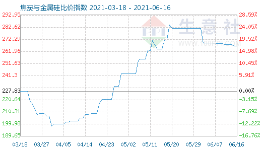 6月16日焦炭与金属硅比价指数图