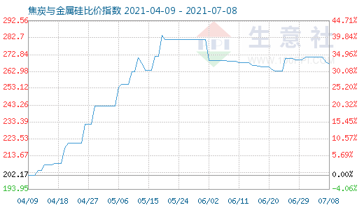 7月8日焦炭与金属硅比价指数图