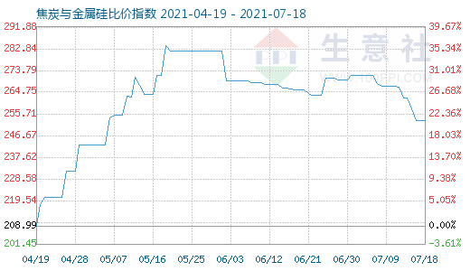 7月18日焦炭与金属硅比价指数图