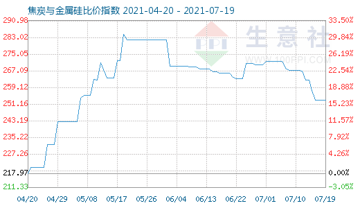 7月19日焦炭与金属硅比价指数图