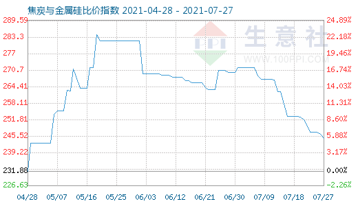 7月27日焦炭与金属硅比价指数图
