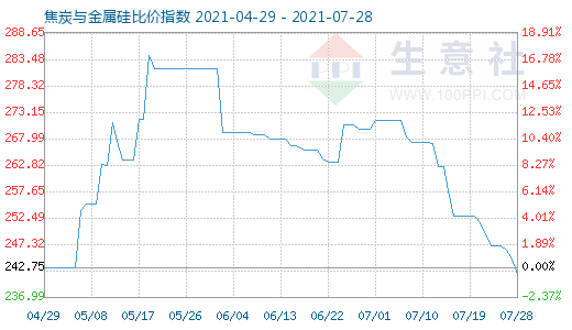 7月28日焦炭与金属硅比价指数图