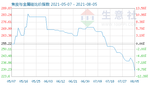 8月5日焦炭与金属硅比价指数图