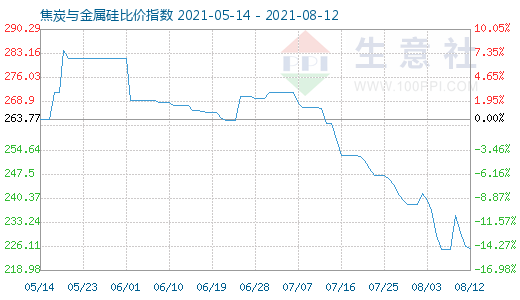 8月12日焦炭与金属硅比价指数图