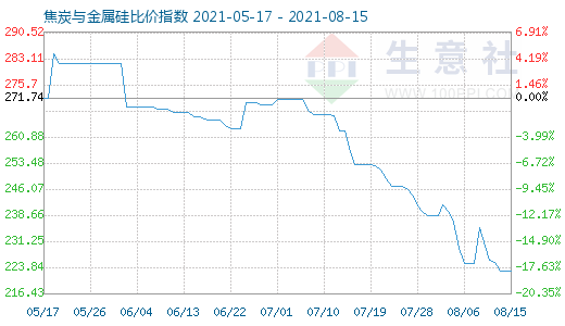 8月15日焦炭与金属硅比价指数图