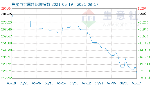 8月17日焦炭与金属硅比价指数图