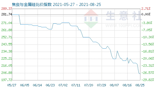 8月25日焦炭与金属硅比价指数图