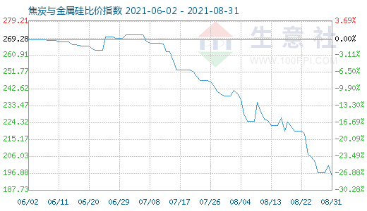 8月31日焦炭与金属硅比价指数图