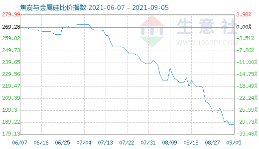 9月5日焦炭与金属硅比价指数图
