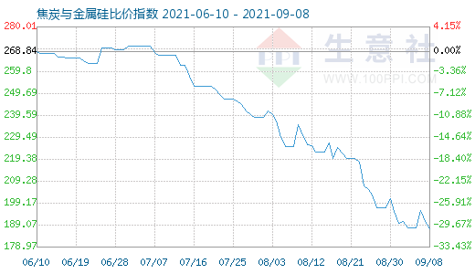 9月8日焦炭与金属硅比价指数图