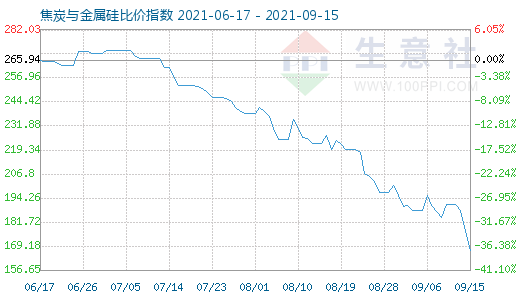 9月15日焦炭与金属硅比价指数图