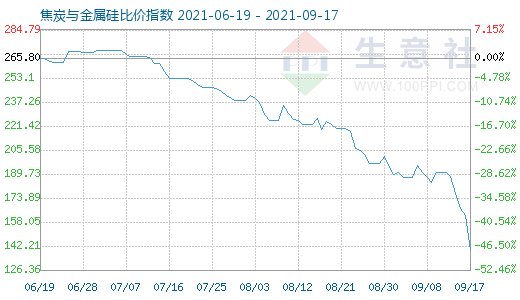 9月17日焦炭与金属硅比价指数图