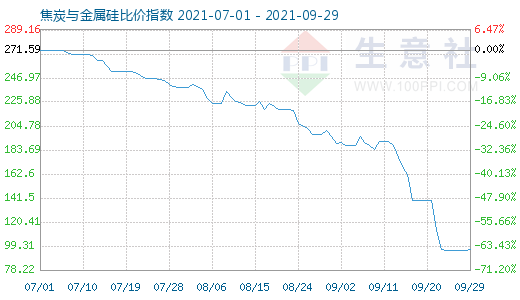 9月29日焦炭与金属硅比价指数图