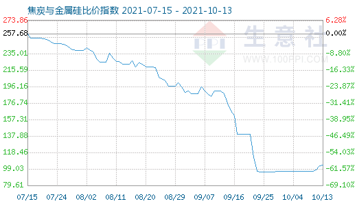 10月13日焦炭与金属硅比价指数图