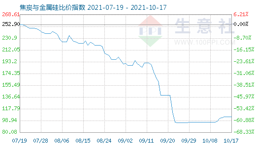 10月17日焦炭与金属硅比价指数图