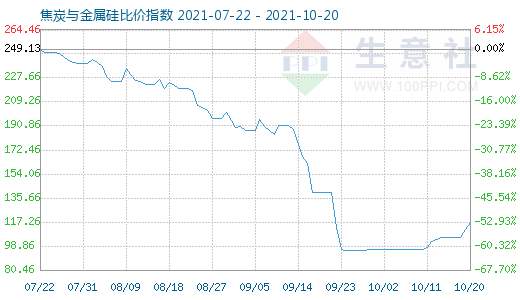 10月20日焦炭与金属硅比价指数图