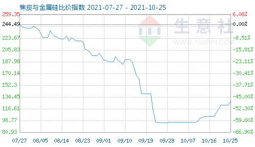 10月25日焦炭与金属硅比价指数图