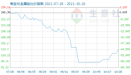 10月26日焦炭与金属硅比价指数图