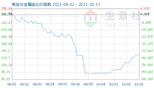 10月31日焦炭与金属硅比价指数图