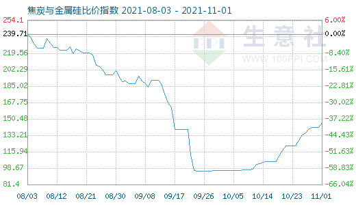 11月1日焦炭与金属硅比价指数图