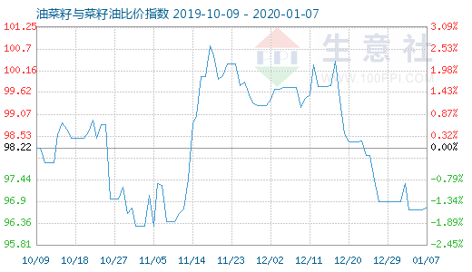 1月7日油菜籽与菜籽油比价指数图