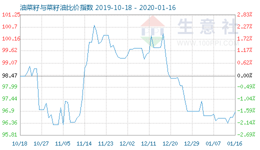 1月16日油菜籽与菜籽油比价指数图