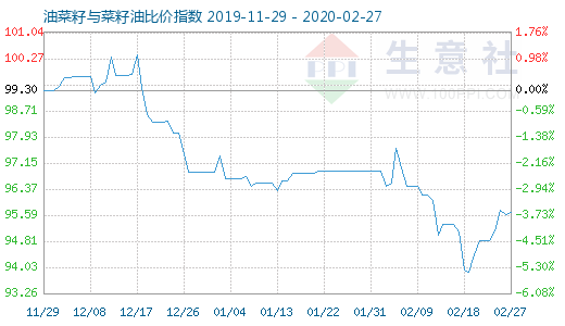 2月27日油菜籽与菜籽油比价指数图