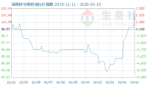 3月10日油菜籽与菜籽油比价指数图