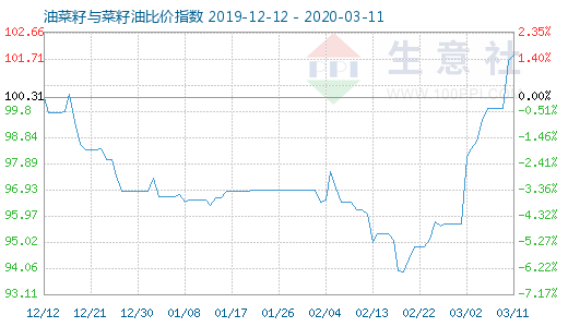 3月11日油菜籽与菜籽油比价指数图